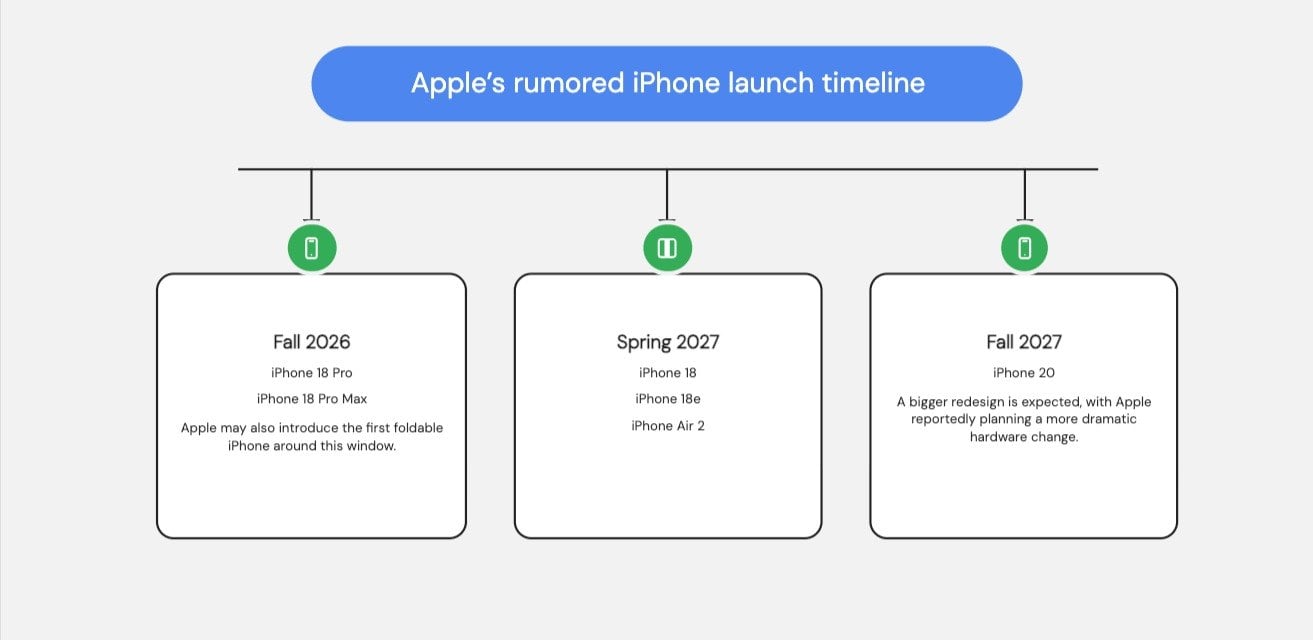 Apple iPhone 18 Series Launch Timeline