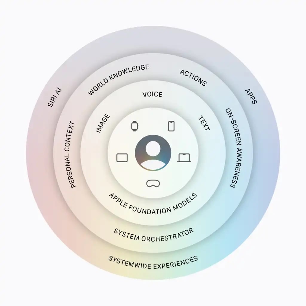 Siri AI architecture