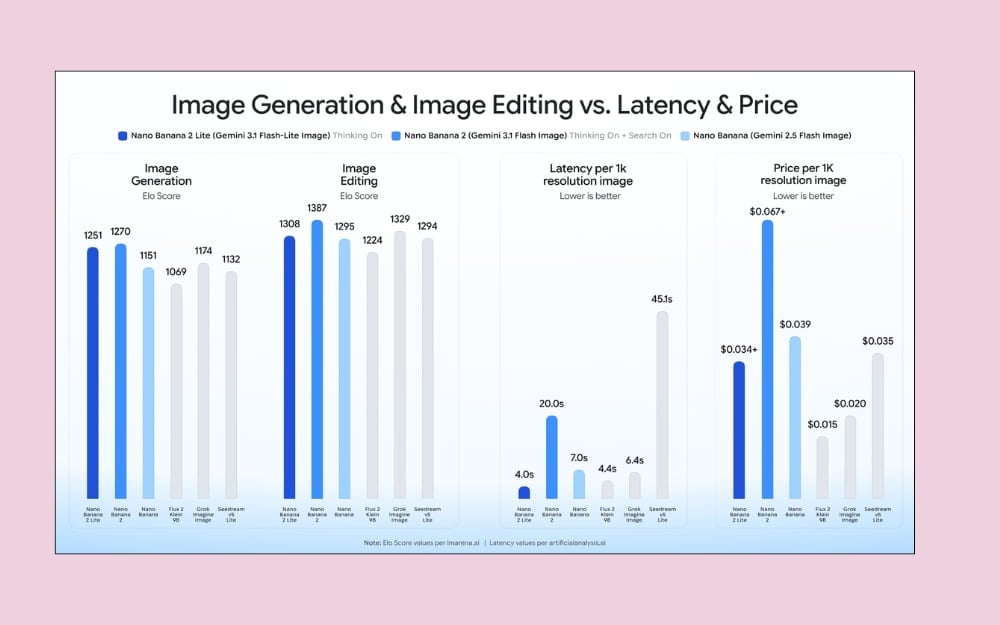 Google Gemini Nano banana Lite image models