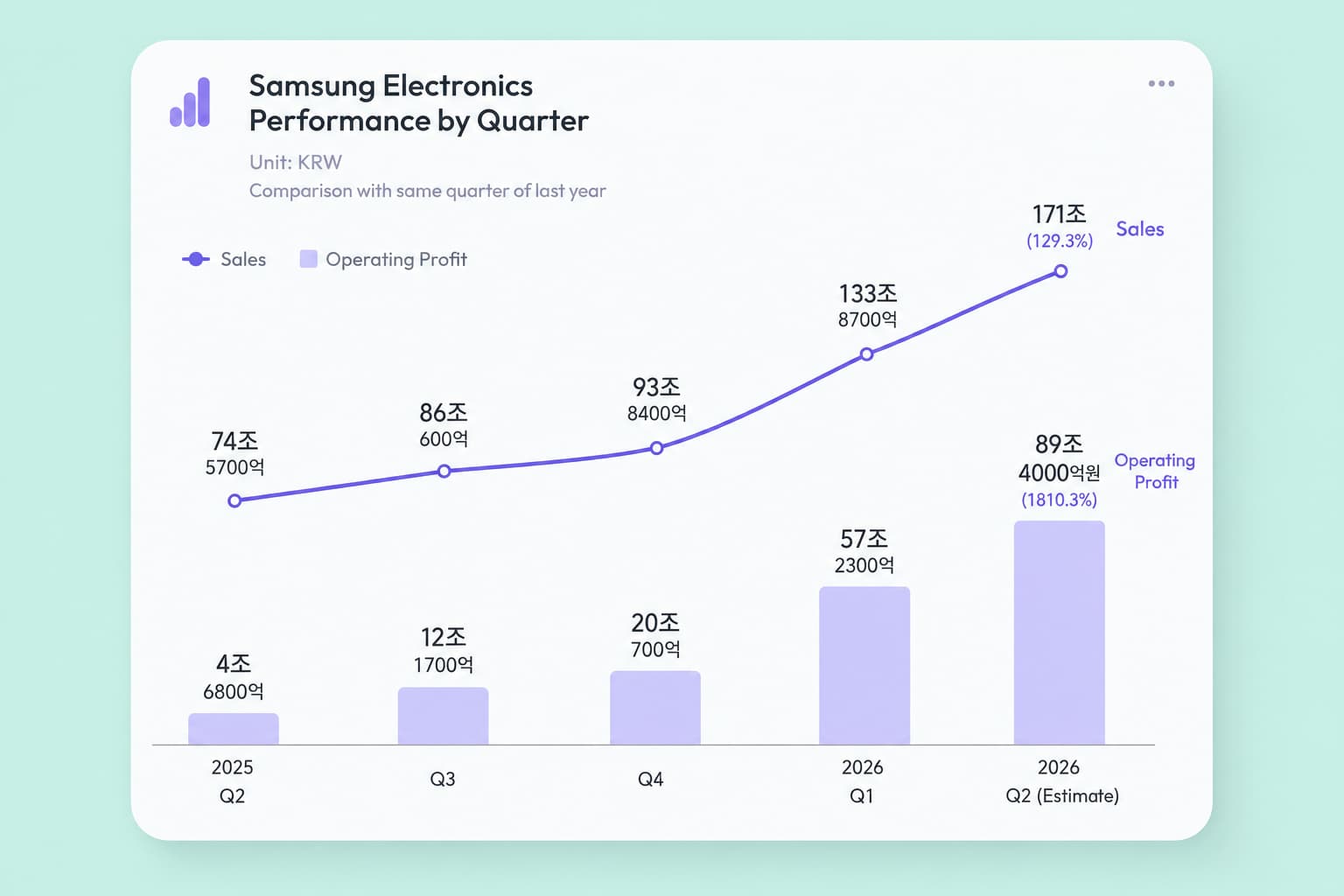 Samsung Quarter results