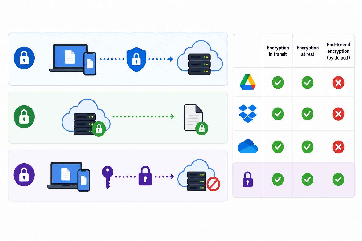encryption on cloud services